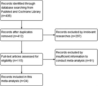 SP1 Expression and the Clinicopathological Features of Tumors: A Meta-Analysis and Bioinformatics Analysis